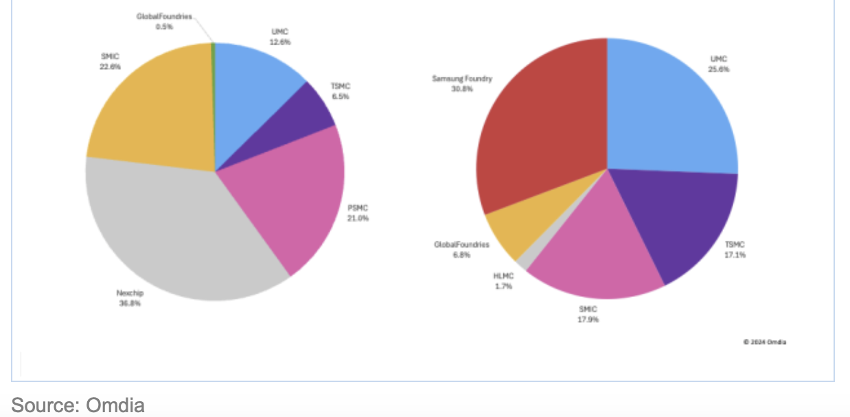 Omdia: NexChip and Samsung Foundry lead LCD and OLED driver IC markets in 3Q24